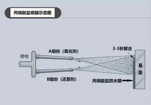 丙烯酸鹽噴膜防水涂料如何在鐵路軌道中使用？(圖2)